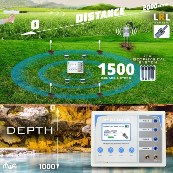 The WF 303 GH's long-distance sensing system detecting water sources up to 2,000 meters away with audio and visual indicators.